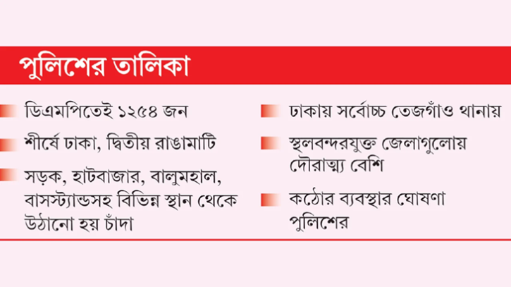 সারা দেশে ৩,৮৪৯ চাঁদাবাজের তালিকা প্রস্তুত, ঢাকাতেই ১,২৫৪ জন