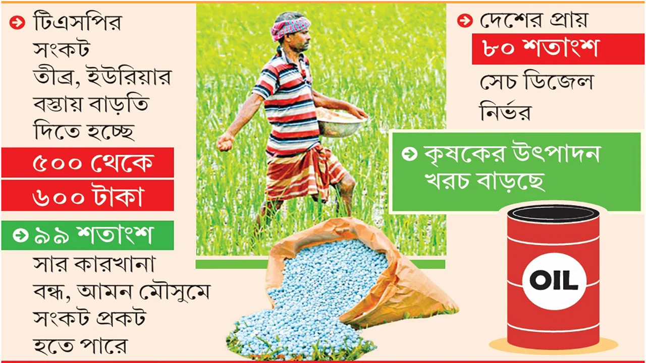 ডিজেল ও সার সংকটে কৃষি খাতে উদ্বেগ, উৎপাদন ব্যয় ও সেচ ব্যবস্থায় বিপর্যয়