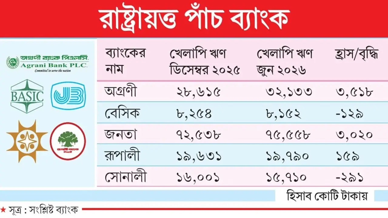 রাষ্ট্রায়ত্ত পাঁচ ব্যাংকের খেলাপি ঋণ বেড়েছে ৬,৩০৪ কোটি টাকা